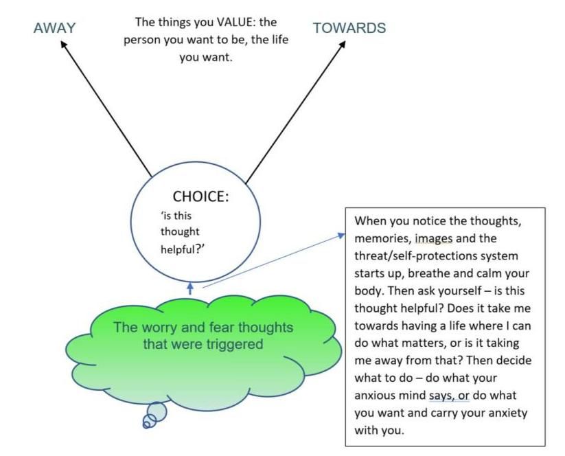 Thought bubble depicting how to break down worry and fear thoughts